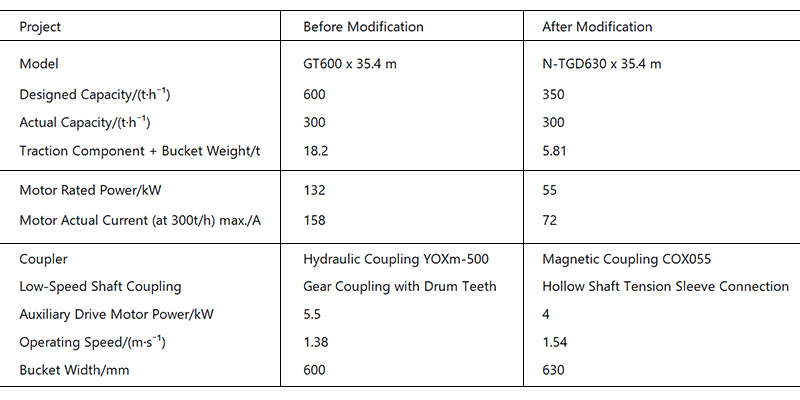 Comparison table before and after transformation