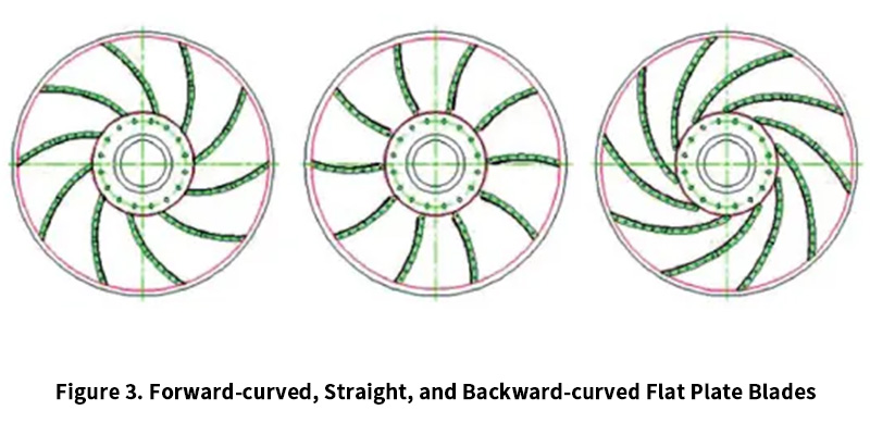 Figure 3. Forward-curved, Straight, and Backward-curved Flat Plate Blades