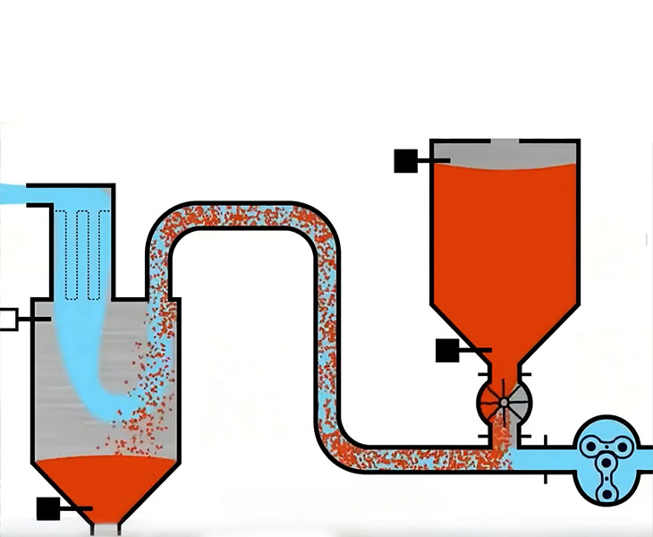 Airlocking and discharging simultaneously
