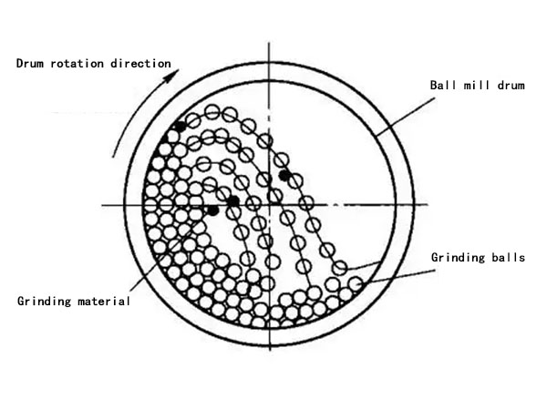 Working Principle of Cement Ball Mill